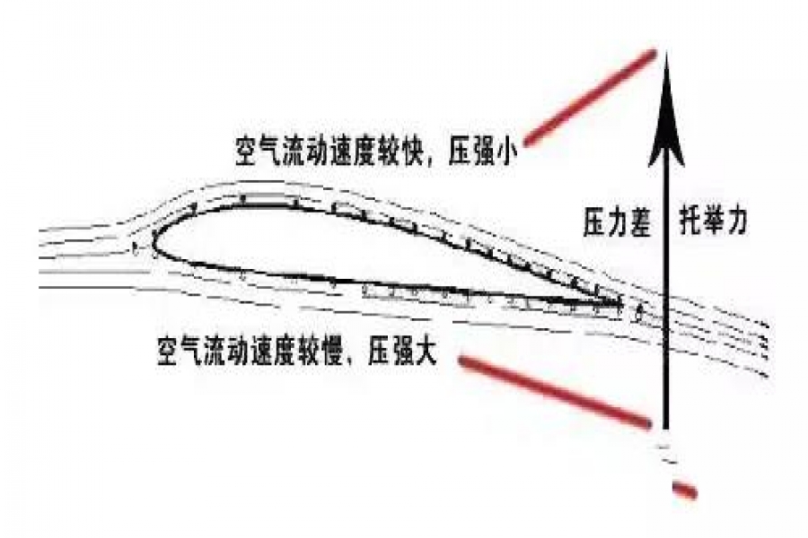 流体力学中，伯努利定律把仰角调整到90°能够让飞机竖着飞吗？